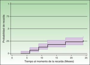 Probabilidad de recaída con el tiempo. Método Kaplan-Meier.