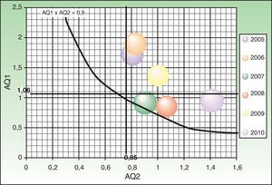 Relación entre los indicadores AQ1 (adecuación de la programación quirúrgica) y AQ2 (rendimiento de quirófano) por años en CMA.