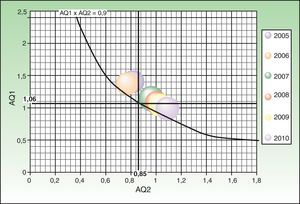Relación entre los indicadores AQ1 (adecuación de la programación quirúrgica) y AQ2 (rendimiento de quirófano) por años en cirugía menor.
