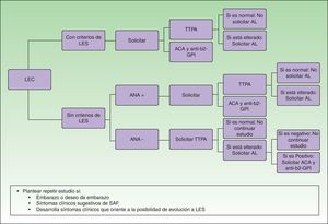 Algoritmo de aproximación diagnóstica. ACA: anticuerpos anticardiolipina; AL: anticoagulante lúpico; anti-β2-GPI: anticuerpos anti-β2-glucoproteína i; LEC: lupus eritematoso cutáneo; LES: lupus eritematoso sistémico; SAF: síndrome antifosfolípido; TTPA: tiempo de tromboplastina parcial activada.