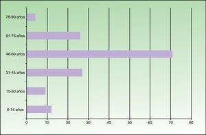 Número de casos por grupos de edad.
