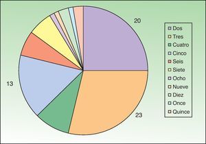 Distribución del número de lesiones por paciente.