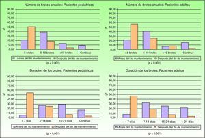 Número de brotes anuales de DA y duración antes y después del tratamiento de mantenimiento.