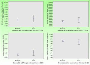 Impacto de la DA y satisfacción de los pacientes pediátricos según la gravedad de la DA.