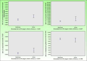 Impacto de la DA y satisfacción de los pacientes adultos según gravedad de la DA.