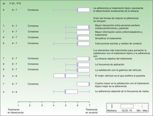 Declaración de Consenso Delphi (se detallan y representan gráficamente las medianas (M), percentiles 25 (P25) y 75 (P75) y valores máximo y mínimo de las respuestas de los 9 miembros del panel de expertos, según una escala comprendida entre 1 y 7) sobre las características que influyen en la adherencia al tratamiento tópico y la satisfacción del paciente. No se llegó a consenso en los siguientes enunciados adicionales: - El intento de tratar tópicamente áreas extensas, con múltiples lesiones, está condenado irremediablemente al fracaso. - La taquifilaxis con el uso prolongado de corticoesteroides tópicos es una realidad en la práctica clínica. La adherencia al tratamiento depende en parte de la edad y sexo del paciente.