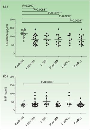 Niveles plasmáticos de clusterina y MIF. Los resultados se presentan como media±DE. La determinación de la concentración plasmática se realizó mediante ELISA, según se describe en el apartado Material y métodos. a). Concentración plasmática de clusterina. b). Concentración plasmática de MIF. Para el análisis de los resultados de los niveles plasmáticos de clusterina y de MIF entre los grupos se utilizó el test no paramétrico Mann-Whitney. Para el análisis de los resultados se utilizó el software Graph-Pad Prism versión 5.01. AtP: placa de ateroma carotídea; MIF: factor inhibitorio de la migración del macrófago; P: pacientes; SMt: síndrome metabólico.