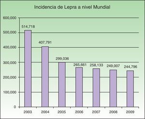 Número de casos nuevos registrados de 2003 a 2009 de 16 países que reportan más de 1.000 casos anuales. Fuente: Global Leprosy Situation 20104.