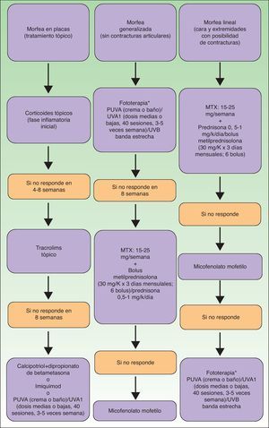 Algoritmo terapéutico de la esclerodermia localizada81,82. *Según disponibilidad.