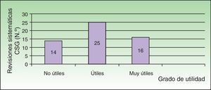Clasificación de las revisiones sistemáticas del Cochrane Skin Group según su utilidad clínica en: no útiles para el clínico (no permite ningún tipo de recomendación a favor o en contra de las intervenciones estudiadas); útiles (la evidencia encontrada no es fuerte, pero sí suficiente para realizar recomendaciones o sugerencias sobre alguna de las intervenciones estudiadas) y muy útiles (se encontró una fuerte evidencia a favor o en contra de alguna de las intervenciones estudiadas).