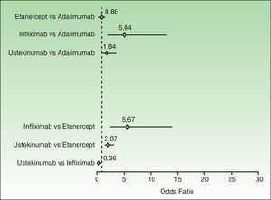 Modelo de efectos aleatorios que muestra las comparaciones apareadas de las tasas de respuesta PASI 75 a los biológicos Los rombos representan las OR y las líneas los IC 95%.Modificada de Lin et al.30.