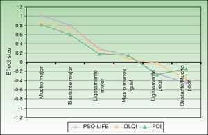 Comparativa del tamaño del efecto de los cuestionarios PSO-LIFE, DLQI y PDI.