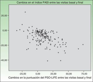 Correlación entre las puntuaciones del cuestionario PSO-LIFE y del PASI durante el estudio.