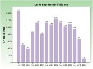 Nuevos diagnósticos comunicados al registro nacional de melanoma cutáneo por año de diagnóstico.