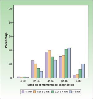Proporción de pacientes en cada grupo Breslow, en función del grupo de edad, en melanomas invasivos.