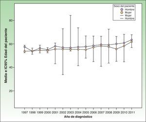 Evolución de la edad del paciente en el momento del diagnóstico por sexo en melanomas invasivos.