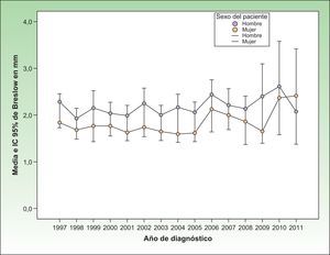 Evolución del espesor del tumor (índice de Breslow) en el momento del diagnóstico por sexo en melanomas invasivos.