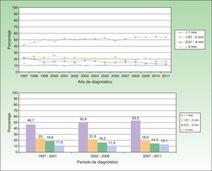Evolución de la proporción de melanomas invasivos por grosor según el índice de Breslow.
