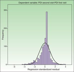 Standardized residual histograma. (aPsoriasis Disability Index scores: visit 2−visit 1).
