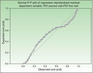 Normal probability–probability plot of regression standardized residuals. aPsoriasis Disability Index scores: visit 2−visit 1.