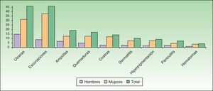 Distribución por sexos de diversas formas clínicas de dermatitis artefacta.