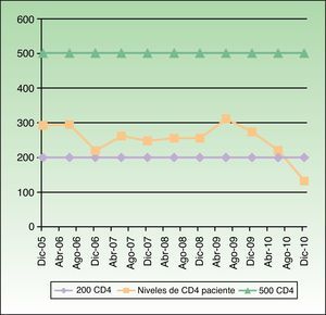 La línea roja marca los niveles de CD4 de nuestra paciente a lo largo del seguimiento. En el eje de ordenadas se encuentran los niveles de CD4/μl y en el de abscisas el mes y el año de la toma de muestra.