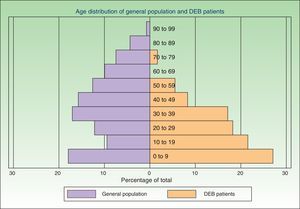 Age distribution of the patients in our study and of the Spanish population.