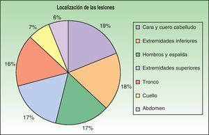 Localizaciones más frecuentes de las lesiones cutáneas en pacientes con histoplasmosis diseminada.