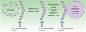 Algoritmo terapéutico recomendado en la EAACI/GA2LEN/EDF/WAO4.