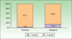 Distribución del índice mitótico (IM) en nuestra muestra, según el resultado del ganglio centinela. En la gráfica se muestran los porcentajes en su correspondiente sector de barra.