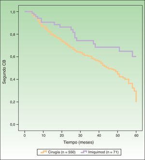 Curva de supervivencia (Kaplan-Meier) comparando la aparición de un segundo CB tras tratamiento del primer tumor con cirugía versus imiquimod. CB: carcinoma basocelular.