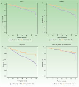 Curvas de supervivencia (Kaplan-Meier) comparando la aparición de un segundo CB entre pacientes tratados con cirugía o imiquimod en los distintos niveles de campo de cancerización: A. local; B. linfático; C. regional; y D. fuera del campo de cancerización. CB: carcinoma basocelular.