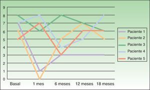 Evolución de la respuesta clínica del prurito (escala visual analógica de 0-10) obtenida en los pacientes: valoración basal, al mes y a los 6, 12 y 18 meses después del tratamiento.