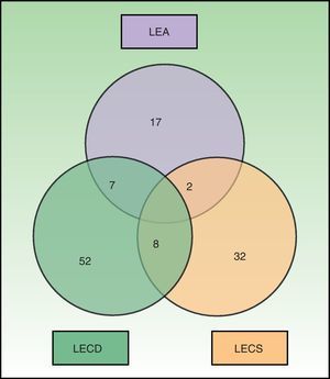 Distribución de los pacientes según el tipo de LE cutáneo que presentaron en nuestro estudio. LECD: lupus eritematoso crónico discoide; LECS: lupus eritematoso subagudo cutáneo; LEA: lupus eritematoso agudo.