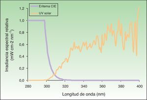 Espectro solar y espectro eritemático. Sólo una peque¿na parte del espectro electromagnético solar es responsable de la aparición de eritema. Al multiplicar la energía solar incidente en cada longitud de onda por el potencial eritemático de ésta basado en el espectro de acción (en la figura se muestra como unidades relativas cuyo valor máximo es 1) se obtiene la irradiancia biológica efectiva para el eritema (casi el 100% debido a UVB).