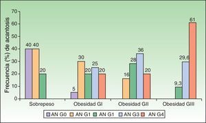 Frecuencia (%) de grado de acantosis nigricans (AN) en el cuello, de acuerdo con el sobrepeso y el grado de obesidad.