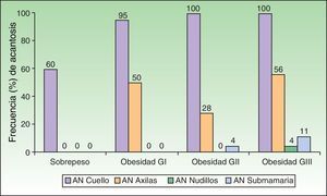 Frecuencia (%) de acantosis (AN) en el cuello, las axilas, los nudillos y la región submamaria, de acuerdo con el sobrepeso y el grado de obesidad.