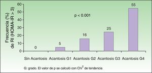 Frecuencia de RI de acuerdo con el grado de acantosis en el cuello. G: grado. El valor de p se calculó con Chi cuadrado de tendencia.
