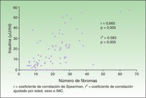 Análisis de correlación de Spearman de niveles de insulina con el número de fibromas en pacientes con sobrepeso y obesidad. r: coeficiente de correlación de Spearman; r a: coeficiente de correlación ajustado por edad, sexo e IMC.