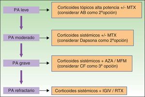 Algoritmo terapéutico en el penfigoide ampolloso. AB: antibiótico; AZA: azatioprina; CF: ciclofosfamida; IGIV: inmunoglobulinas endovenosas; MTX: metotrexato; PA: penfigoide ampolloso; MFM: micofenolato de mofetilo; RTX: rituximab.