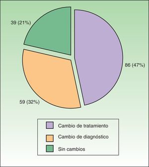 Resultados diagnósticos y terapéuticos de la derivación a la unidad multidisciplinar PSOriasis Reuma Derma (PSORD).