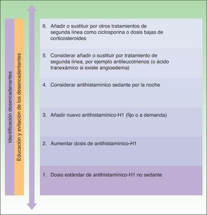 Algoritmo de tratamiento de la urticaria crónica espontánea según la «BSACI guidelines for the management of chronic urticaria and angio-oedema» de 2007. Reproducida con el permiso de los «Standards of Care Committee British Society for Allergy and Clinical Immunology».