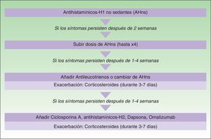 Algoritmo de tratamiento de la urticaria crónica espontánea según las guías europeas de la EAACI/GA2LEN/EDF/WAO de 2009. Reproducida con el permiso de los autores. En la actualización consensuada de 2012 se ha retirado la recomendación del empleo de dapsona así como de los antihistamínicos H2. Se recomienda el aumento de la dosis de los antihistamínicos H1 no sedantes hasta 4 veces la dosis licenciada y se mantiene como segunda línea de tratamiento exclusivamente el empleo de omalizumab, ciclosporina A o antileucotrienos.