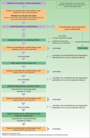 Algoritmo para el manejo de los pacientes con urticaria crónica espontánea. Reproducido de Maurer et al.5 con permiso de los autores.
