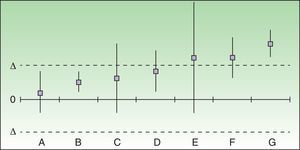Evaluación y posicionamiento de 2 fármacos como «alternativas de tratamiento equivalentes». En los casos A y B 2 fármacos pueden considerarse como alternativas de tratamiento equivalentes aunque el fracaso implique un daño grave o irreversible para el paciente. En los casos dudosos o no concluyentes (C-E) no se puede considerar que sean alternativas de tratamiento equivalentes si el fracaso implica un daño grave o irreversible para el paciente, pero podría aceptarse que lo fueran, de forma condicional, en el caso opuesto. F y G, con la diferencia de riesgo diferencial superando la delta predefinida, no podrían considerarse alternativas de tratamiento equivalentes en ningún caso.