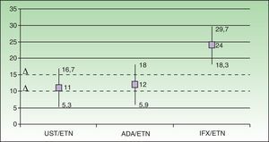 Evaluación y posicionamiento de los fármacos biológicos disponibles para la psoriasis según el metaanálisis de Galván-Banqueri et al.1 asumiendo una delta de 10% como definitoria de «alternativa de tratamiento equivalente». En la comparación indirecta ustekinumab resulta superior a etanercept (riesgo diferencial relativo a etanercept [RD] 11% [IC 95% 5,3-16,7]), al igual que adalimumab (RD 12%, IC 95% 5,9-18) e infliximab (RD 24%, IC 95%: 18,3-29,7). Empleando una delta de 10% los pares ustekinumab/etanercept (UST/ETN) y adalimumab/etanercept (ADA/ETN) corresponden a los supuestos F de la figura 1, y el par infliximab/etanercept (IFX/ETN) corresponde al supuesto G. Empleando una delta de 15% los supuestos correspondientes son D, D y G. En ningún caso puede afirmarse que todos los biológicos con indicación para psoriasis moderada a grave sean alternativas de tratamiento equivalentes.