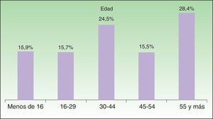 Distribución de la muestra por grupos de edad.