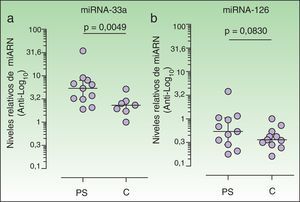 Los niveles de expresión en plasma de miARN-33a y miARN-126 en cada muestra se calcularon mediante el método de 2-ΔΔCt26(Material y métodos). Los resultados se presentan mediante la mediana y el 25-75% percentil, y en escala logarítmica en base 10; en el eje vertical se indican los valores anti-logarítmicos. Para el análisis de los resultados se utilizó el test Wilcoxon Signed Rank y se comparó la mediana del grupo de los pacientes (n=11) con respecto a la mediana del grupo control (n=11). En el panel (a) la expresión de miARN-33 en el plasma de los controles fue más baja; se cuantificó miARN-33 en el plasma de 7 de los 11 controles estudiados (Resultados). Para el análisis se utilizó el software Graph-Pad Prism versión 5.01.