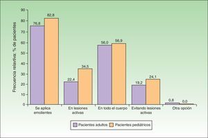 Lugar de aplicación de emolientes en aquellos pacientes que los emplean por grupo de estudio.