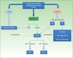 Propuesta de algoritmo terapéutico para angiofibromas faciales (AF).